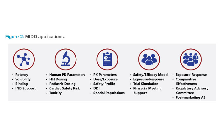 Figure 2: MIDD applications.