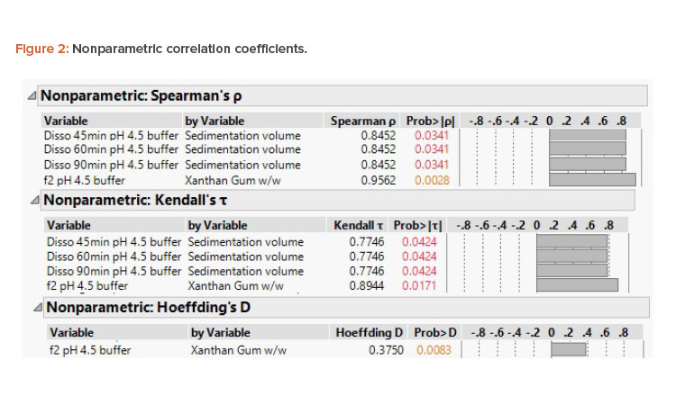 Figure 2: Nonparametric correlation coeffcients.