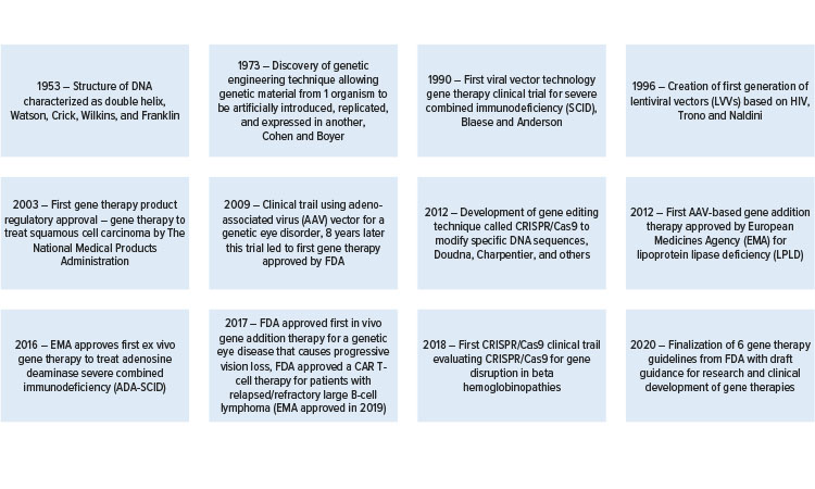 Figure 1: A timeline for the development of gene therapies.