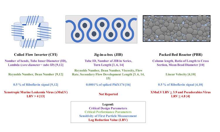 Figure 2: Incubation chamber designs.