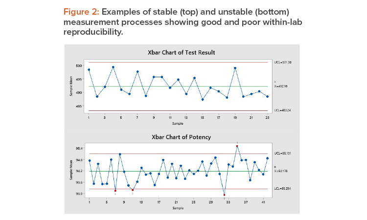 Figure 2: Examples of stable (top) and unstable (bottom) measurement processes showing good and poor within-lab reproducibility.