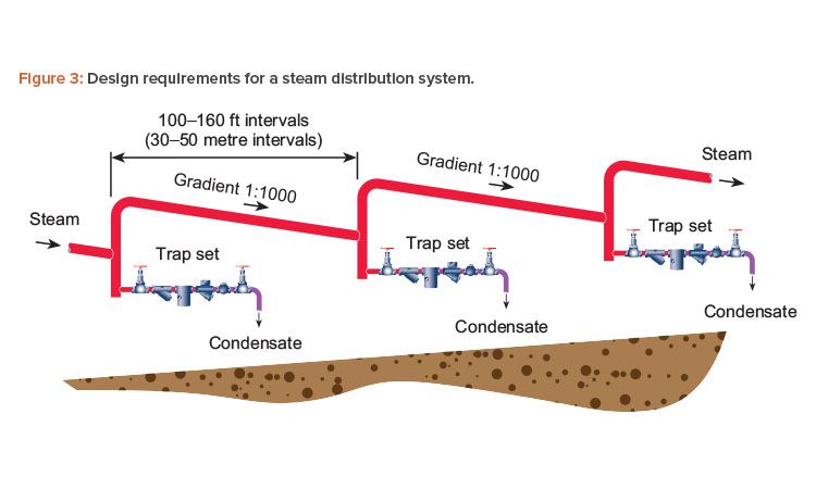 Figure 3: Design requirements for a steam distribution system.