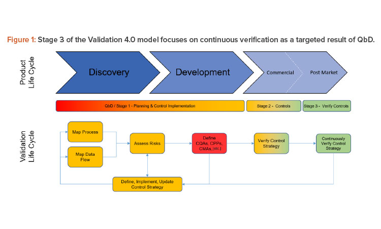 Figure 1: Stage 3 of the Validation 4.0 model focuses on continuous verification as a targeted result of QbD.