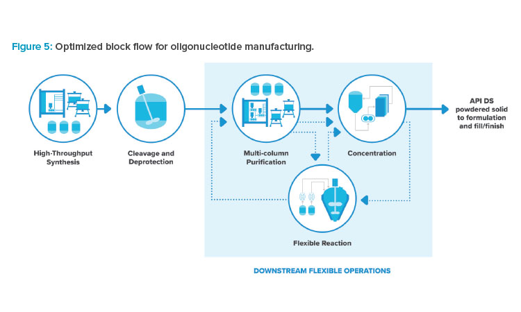 Figure 5: Optimized block flow for oligonucleotide manufacturing.