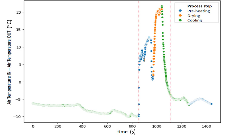 Figure 2: Lot and process step identification using moving average.