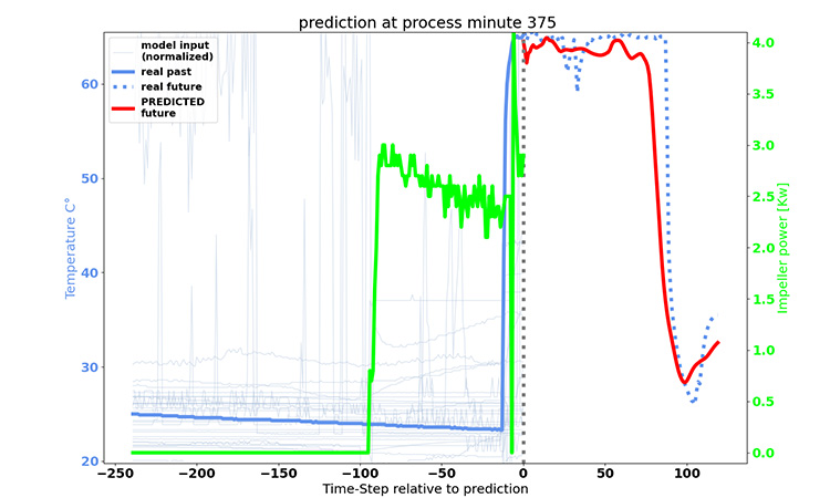 Figure 7: Model input and response for the drying end.