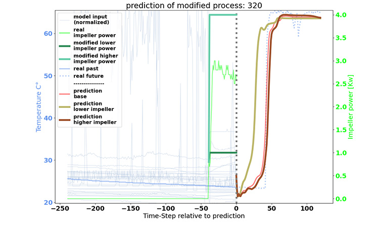 Figure 8: Two modified versions of the impeller power as model input.