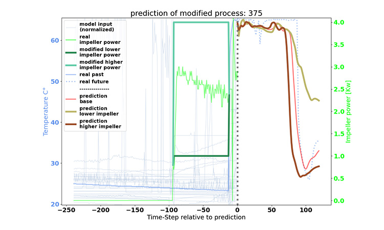 Figure 9: Two modified versions of the impeller power as model input for the drying end.