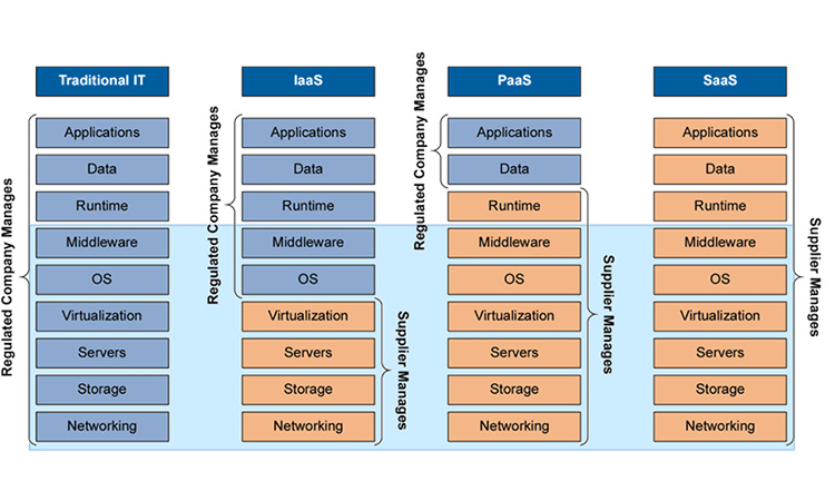 Figure 2 Cloud Delivery Models (GAMP 5® Second Edition Figure 19.3)