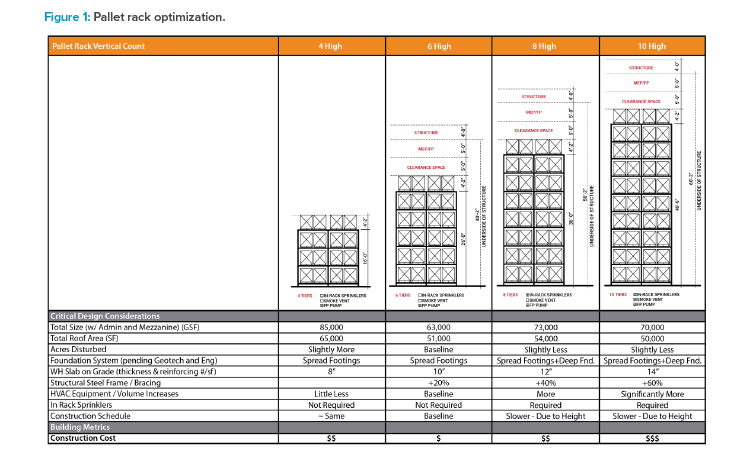 Figure 1: Pallet rack optimization.