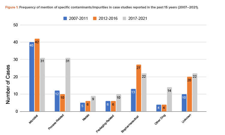 Figure 1: Frequency of mention of specifi c contaminants/impurities in case studies reported in the past 15 years (2007–2021).