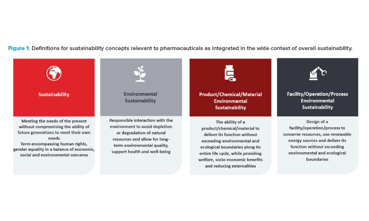 Figure 1: Defi nitions for sustainability concepts relevant to pharmaceuticals as integrated in the wide context of overall sustainability.