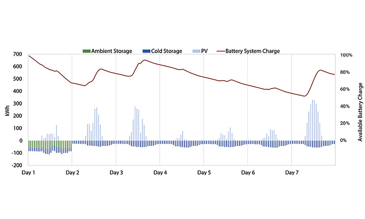 Figure 5: Battery system projected performance.