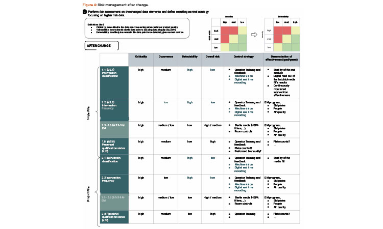 Figure 4: Risk management after change.