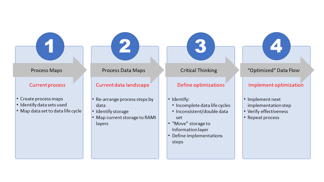 Figure 3: The four-step approach.