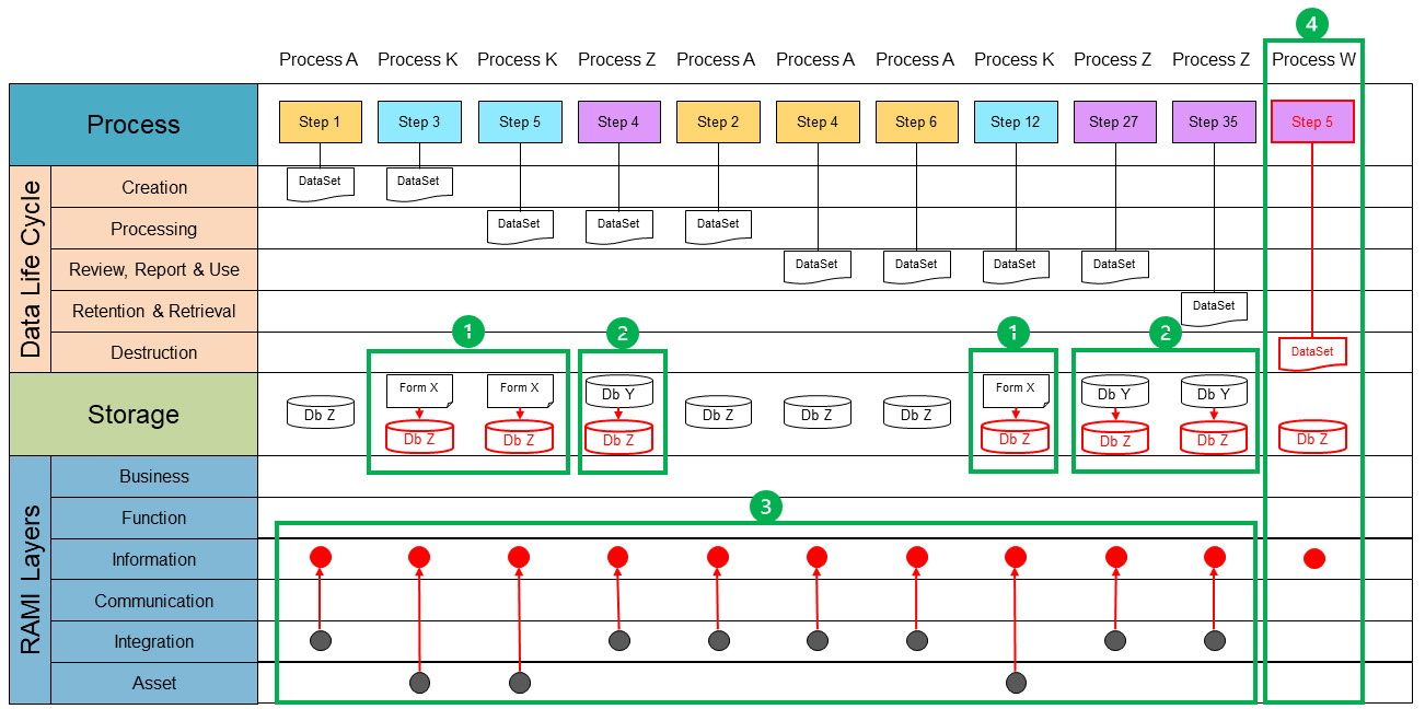 Figure 5: Data-oriented mapping with envisioned end state.