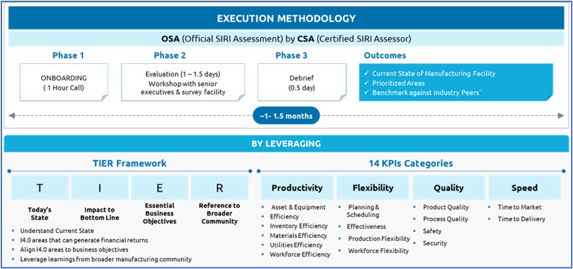 SIRI Execution Methodology and its levers