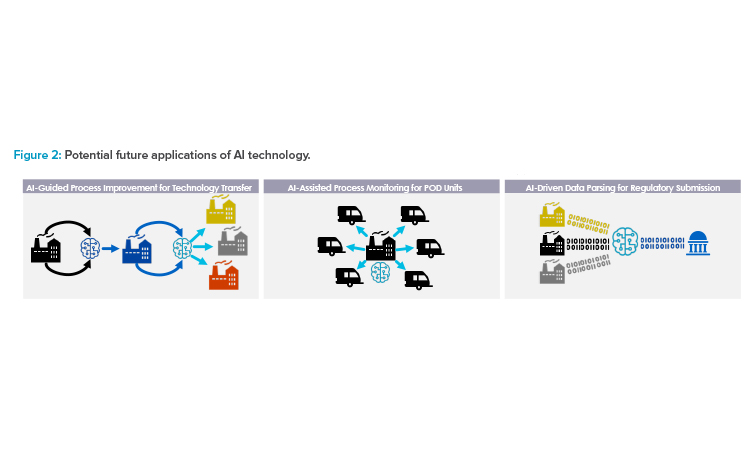 Figure 2: Potential future applications of AI technology.