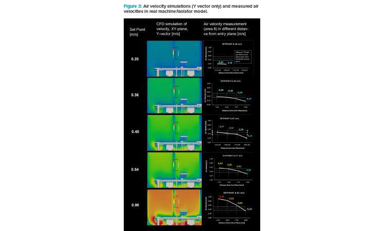 Figure 3: Air velocity simulations (Y vector only) and measured air velocities in real machine/isolator model.