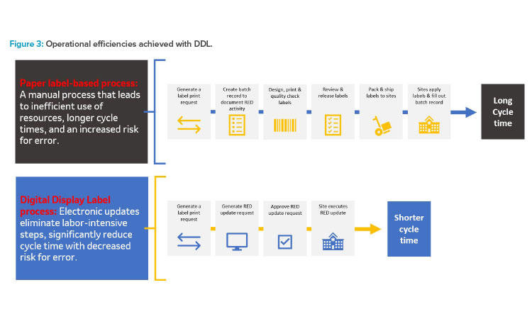 Figure 3: Operational efficiencies achieved with DDL.