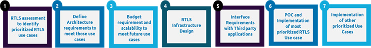 RTLS Execution Journey