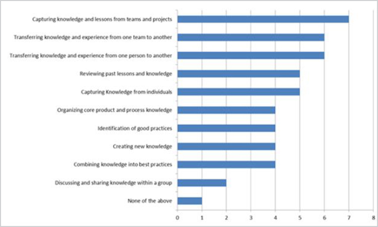 Figure 10. Survey Question: “For which of these purposes do you use a defined process as part of your KM program?” (n = 13)