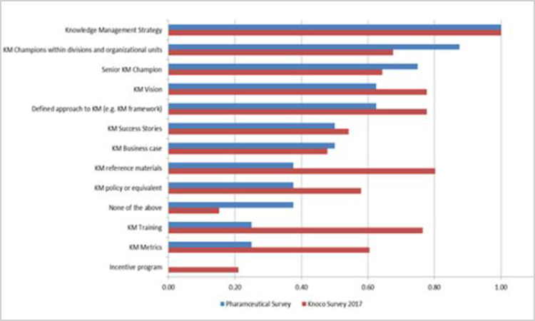 Figure 11. Survey Question: “Which of the following are currently in place in your organization, as far as you know?” (n = 13)