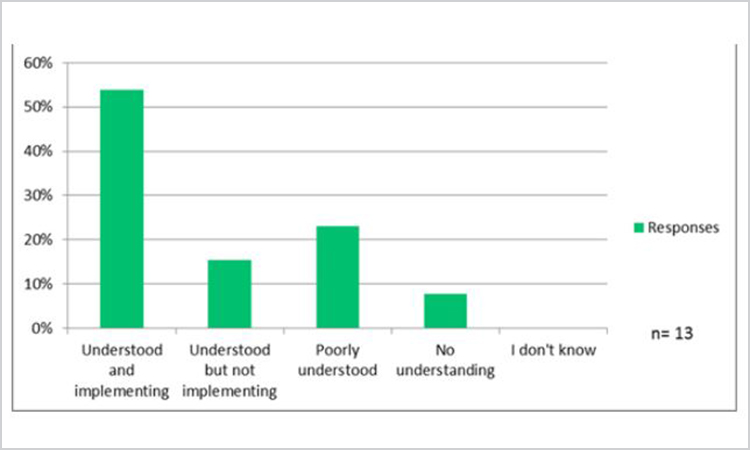 Figure 13. Survey Question: “How well do you believe the ICH Q10 enabler of KM is understood in your organization?” (n = 13)