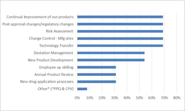 Figure 14. Survey Question: “Which processes could benefit from additional KM focus/application?” (n = 13)