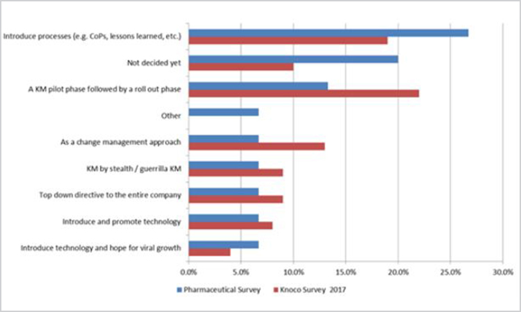 Figure 7. Survey Question: “How has KM been implemented in your organization?” (n = 14)