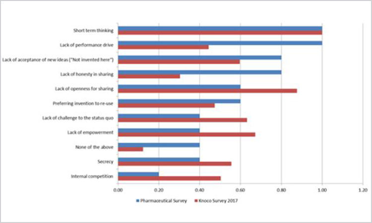 Figure 9. Cultural issues that have been barriers to KM initiatives (n =14)