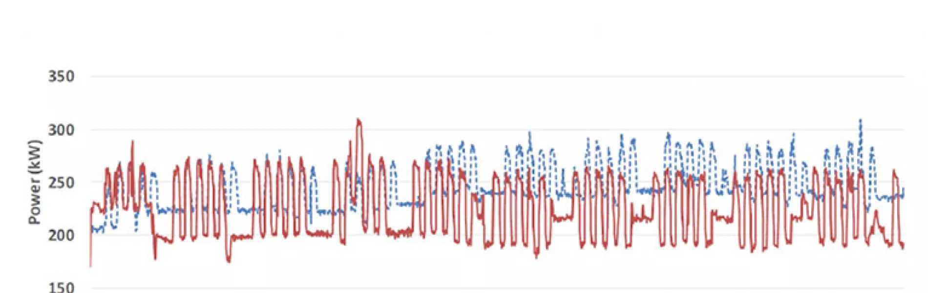 Comparison of electricity consumption at the main distribution board