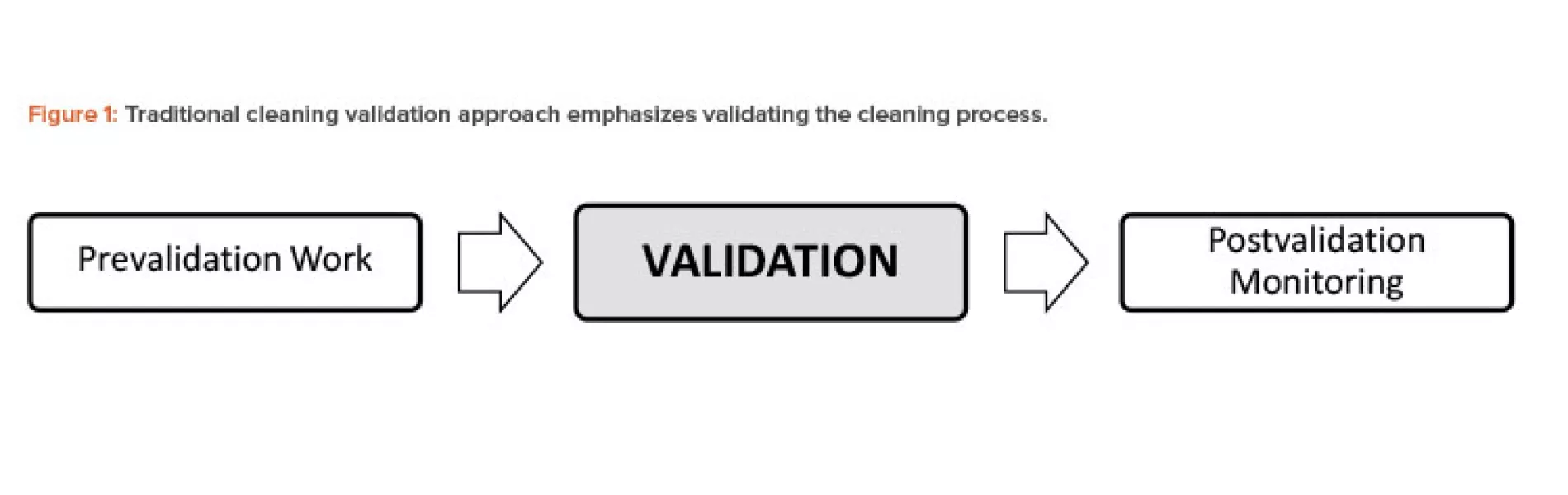 Figure 1: Traditional cleaning validation approach emphasizes validating the cleaning process.