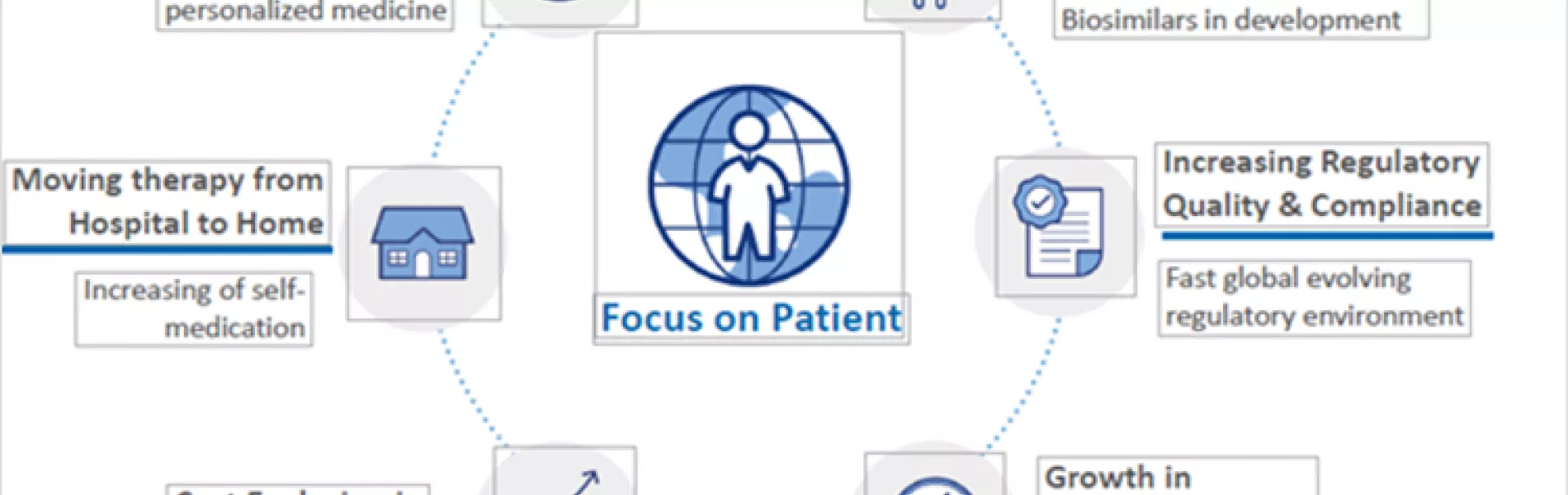 Figure 1. Megatrends Impacting the Global Biopharma Industry in 2022