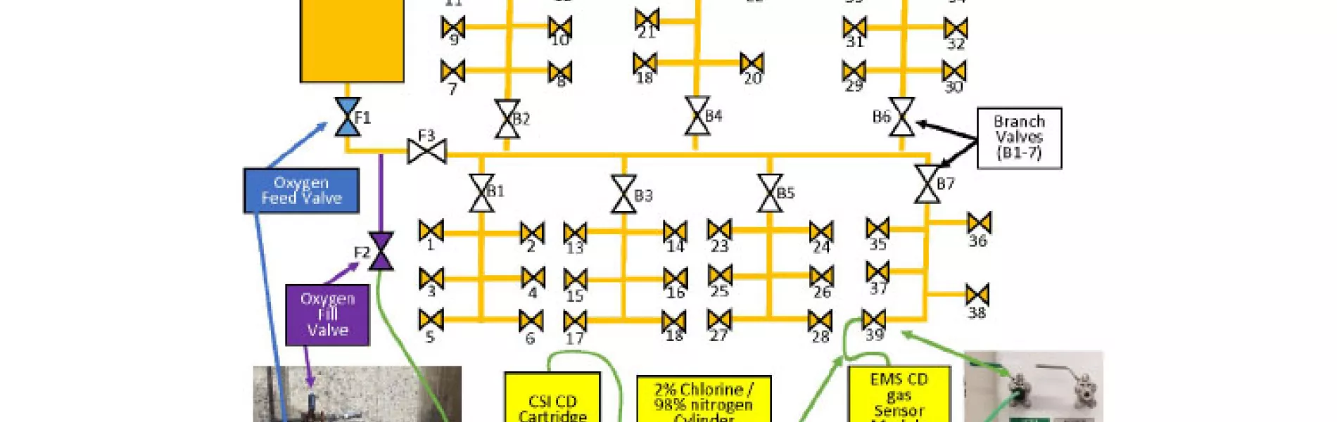 Figure 1: Oxygen piping system decontamination connections.