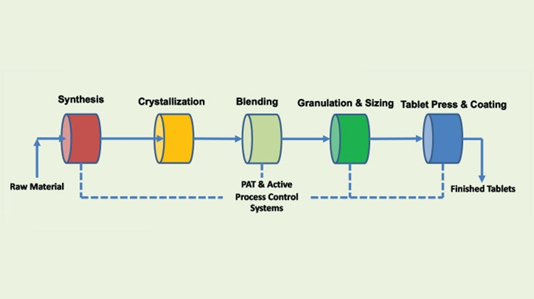 Quality & Regulatory Solutions for PAT in Continuous Manufacturing