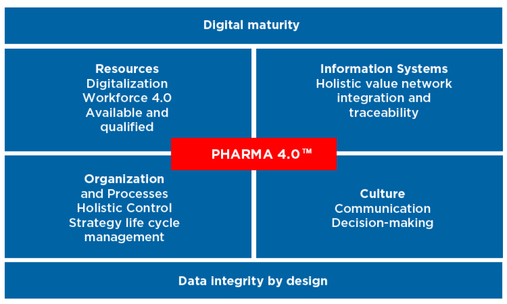 Pharma 4.0™:  Hype or Reality?