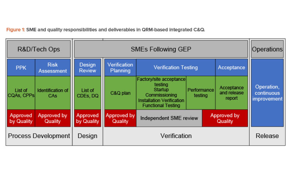 Good Engineering Practice in Risk-Based Commissioning & Qualification diagram