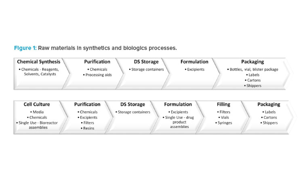 Regulatory Landscape for Raw Materials: CMC Considerations