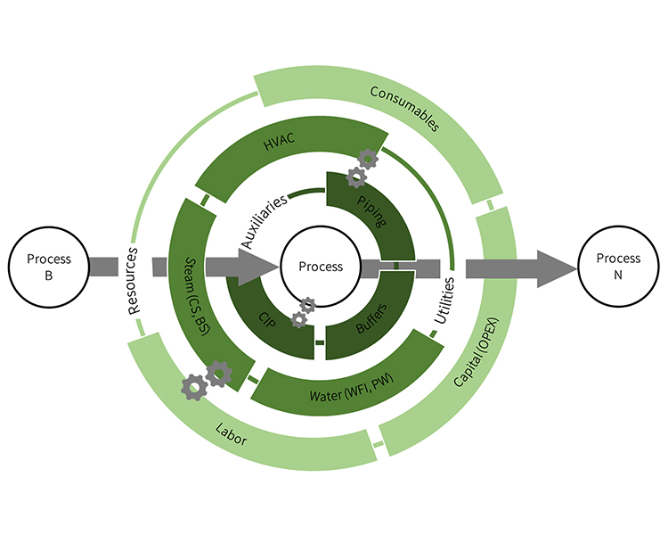 Modular simulation architecture: structure in layers