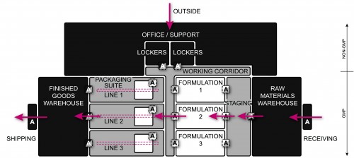 ISPE Pharmaceutical Engineering - GMP flows diagram