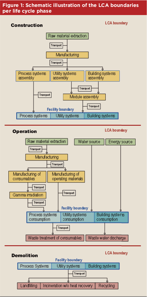 Environmental Footprints of a Flexible Pharmaceutical Production Facility: A Life Cycle Assessment Analysis Figure 1 - Pharmaceutical Engineering Magazine