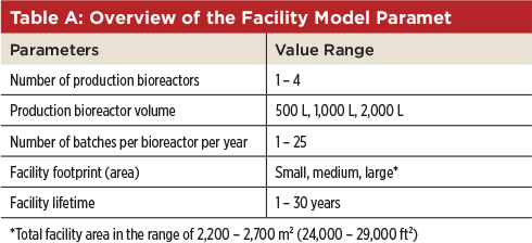 Environmental Footprints of a Flexible Pharmaceutical Production Facility: A Life Cycle Assessment Analysis Table A - Pharmaceutical Engineering Magazine