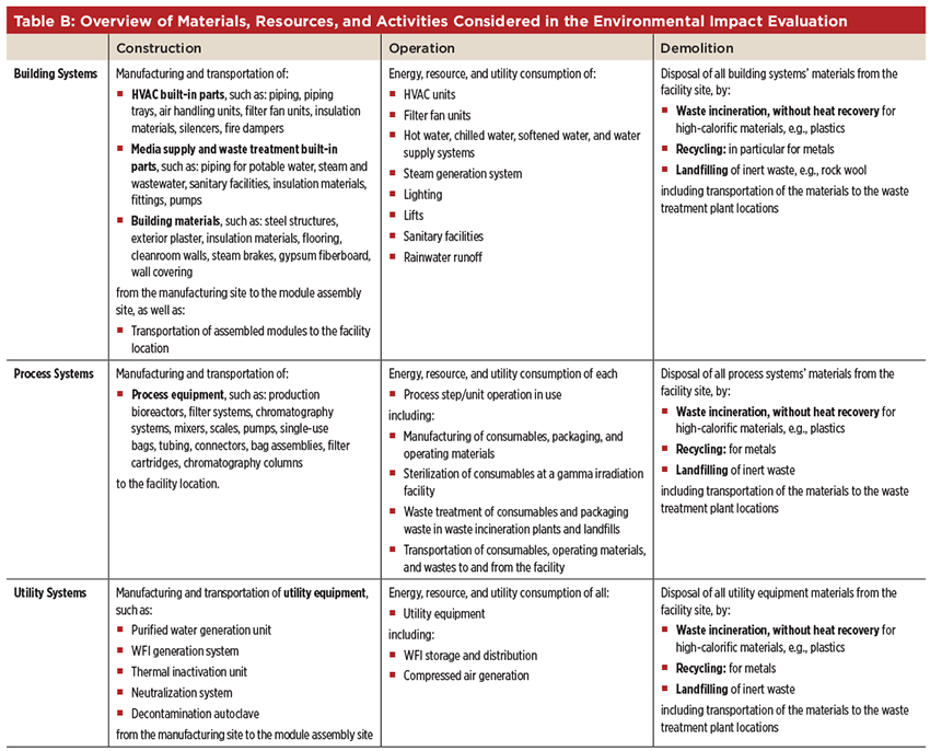 Environmental Footprints of a Flexible Pharmaceutical Production Facility: A Life Cycle Assessment Analysis Table B - Pharmaceutical Engineering Magazine