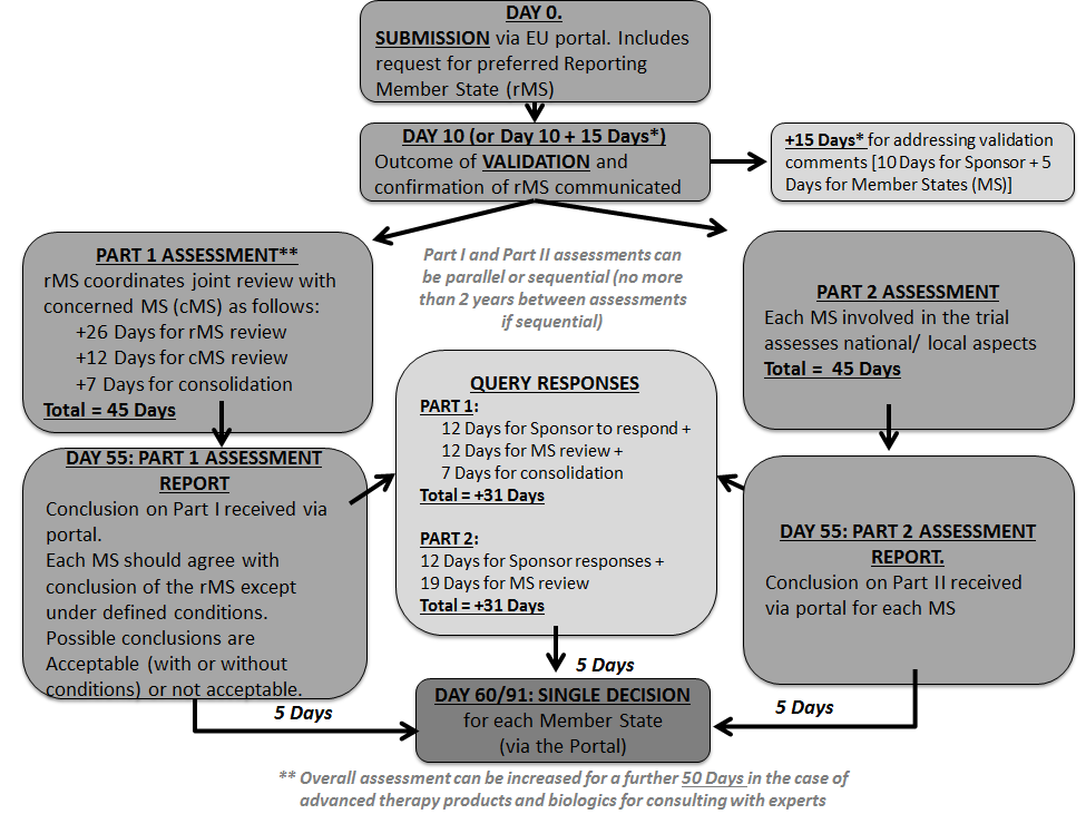 EU Clinical Trails Application Process