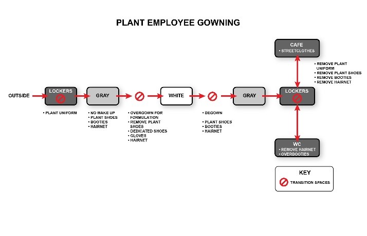 OSD Gowning Procedures Knowledge Brief