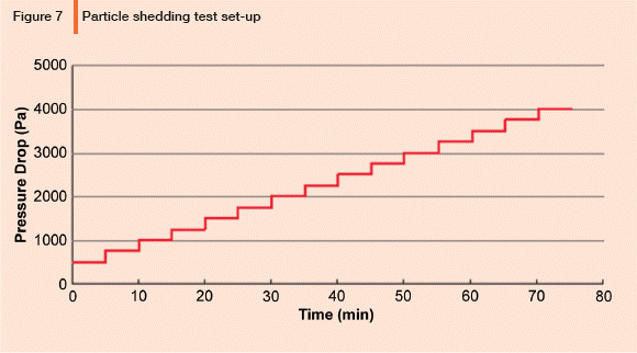 Particle Sheeding Test Set-Up - Pharmaceutical Engineering Magazine