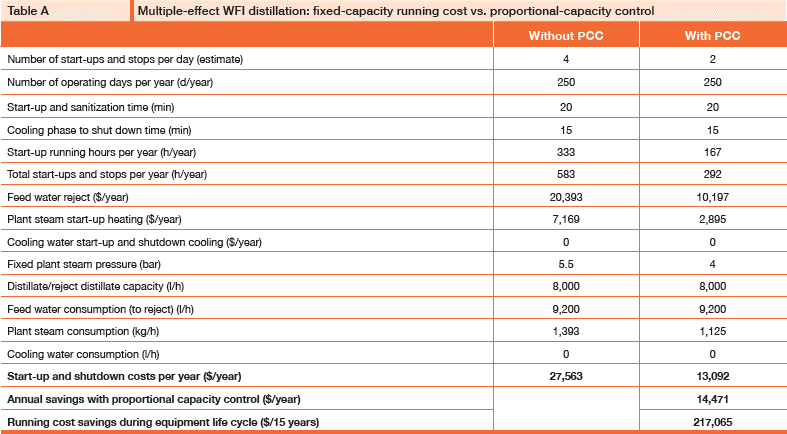 Design Considerations for WFI Distillation Systems Part 2 - Table A